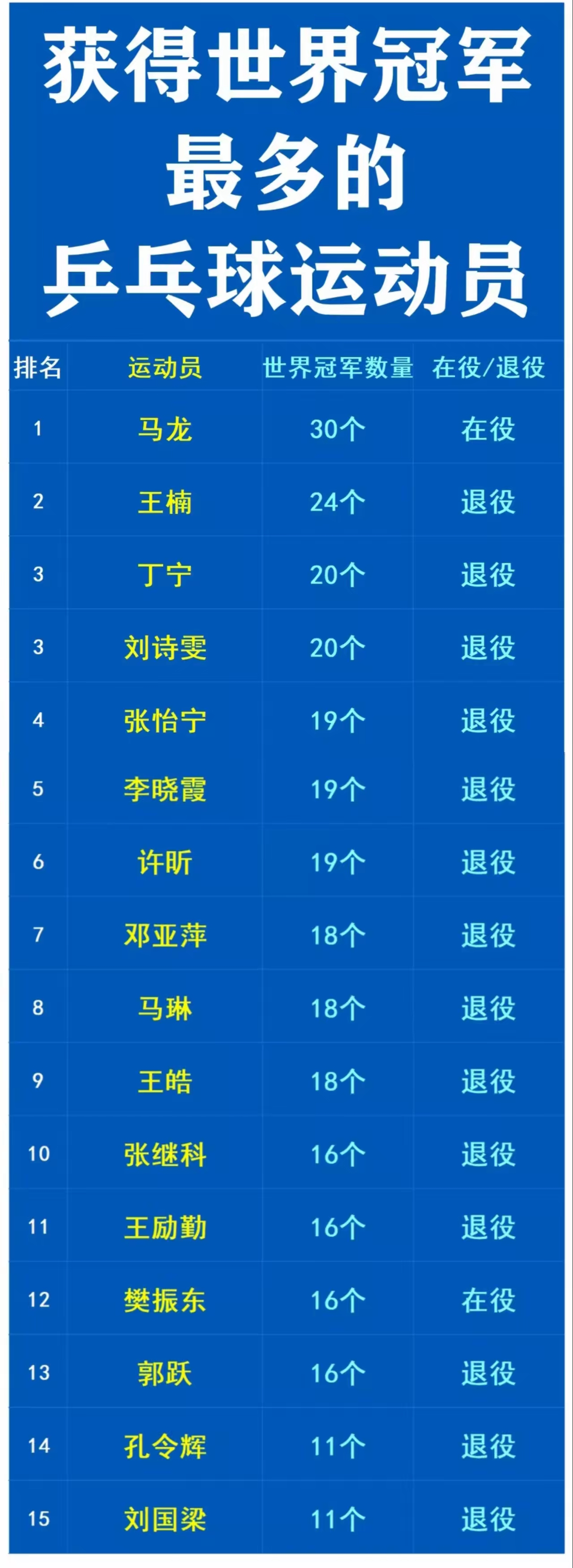 详细阅读:中国乒乓球冠军(中国乒乓球冠军夫妇晒全家福,女儿年幼他却满头白发) 中国乒乓球冠军(中国乒乓球冠军夫妇晒全家福,女儿年幼他却满头白发)